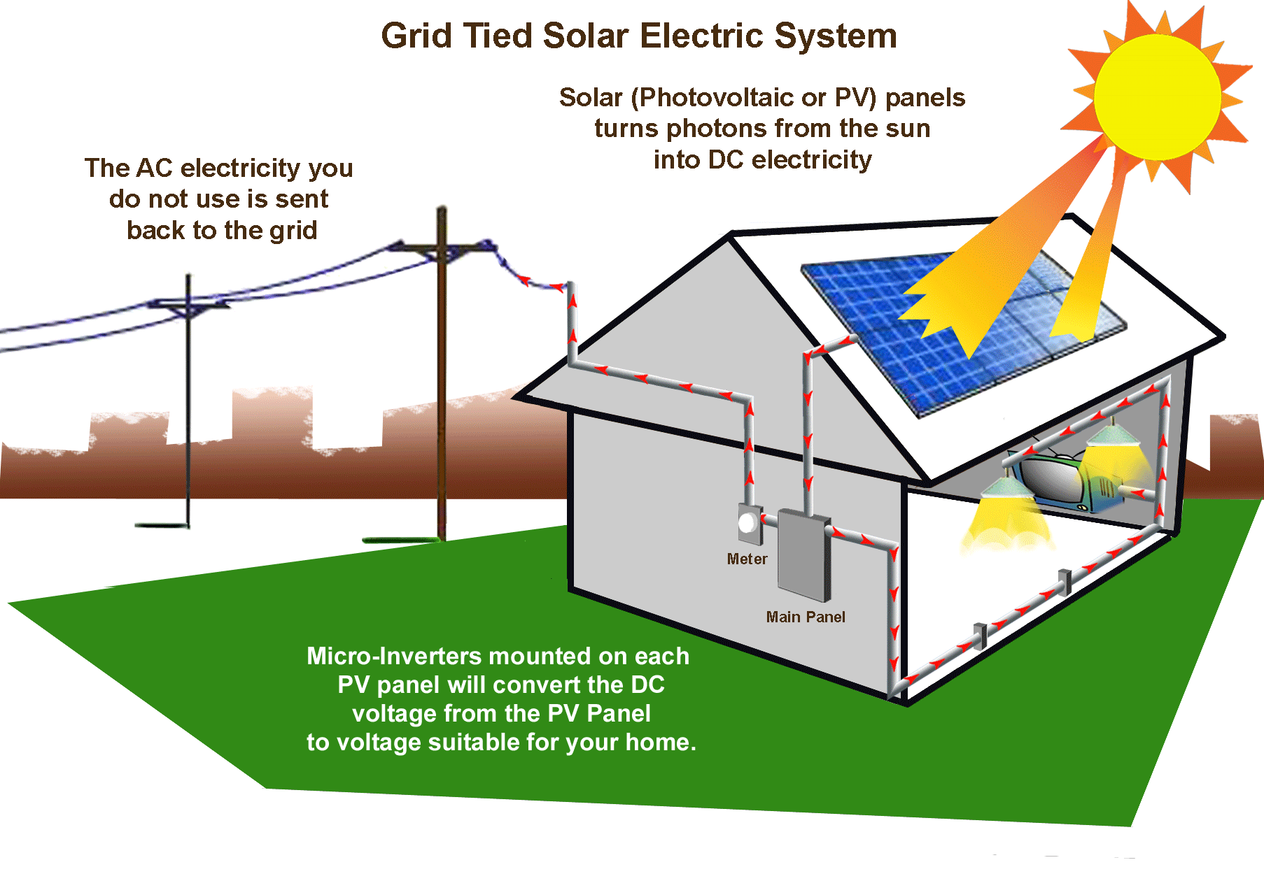 About Solar Panels Eeprosolar